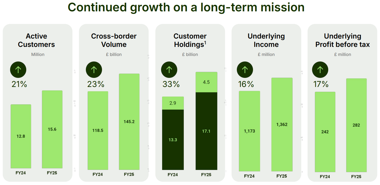 From Wise’s Annual Report 2025